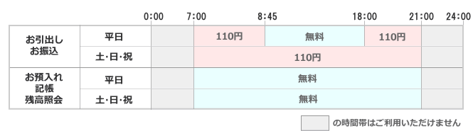 ①お引出し・お振込(平日)7:00~8:45/110円|8:45~18:00/無料|18:00~21:00/110円、(土日祝)7:00~21:00/110円 ②お預入れ・記帳・残高照会(平日・土日祝)7:00~21:00/無料