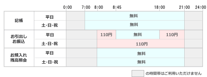 ①記帳(平日・土日祝)7:00~21:00/無料 ②お引出し・お振込(平日)8:00~8:45/110円|8:45~18:00/無料|18:00~21:00/110円、(土日祝)8:00~21:00/110円 ③お預入れ・残高照会(平日・土日祝)8:00~21:00/無料