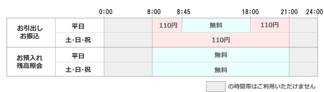 ①お引出し・お振込（平日）8:00～8:45／110円｜8:45～18:00／無料｜18:00～21:00／110円、（土日祝）8:00～21:00／110円　②お預入れ・残高照会（平日・土日祝））8:00～21:00／無料