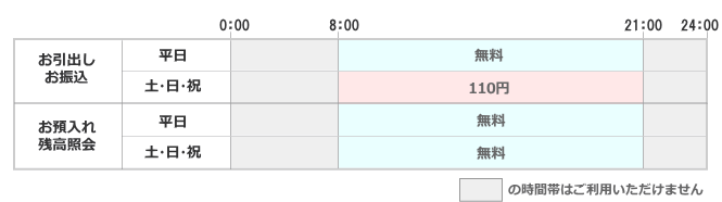 ①お引出し・お振込（平日）8:00～21:00／無料、（土日祝）8:00～21:00／110円　②お預入れ・残高照会（平日・土日祝）8:00～21:00／無料