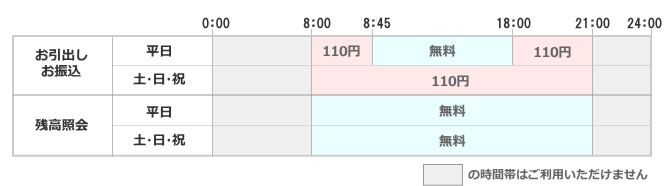 ①お引出し・お振込（平日）8:00～8:45／110円｜8:45～18:00／無料｜18:00～21:00／110円、（土日祝）8:00～21:00／110円　②残高照会（平日・土日祝）8:00～21:00／無料