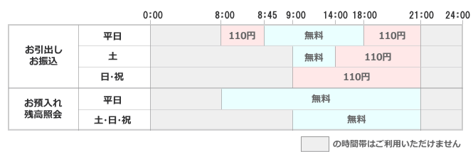 ①お引出し・お振込（平日）8:00～8:45／110円｜8:45～18:00／無料｜18:00～21:00／110円、（土）9:00～14:00／無料｜14:00～21:00／110円、（日祝）9:00～21:00／110円　②お預入れ・残高照会（平日）8:00～21:00／無料、（土日祝）9:00～21:00／無料