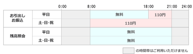①お引出し・お振込(平日)8:00~18:00/無料|18:00~21:00/110円、(土日祝)8:00~21:00/110円 ②残高照会(平日・土日祝)8:00~21:00/無料