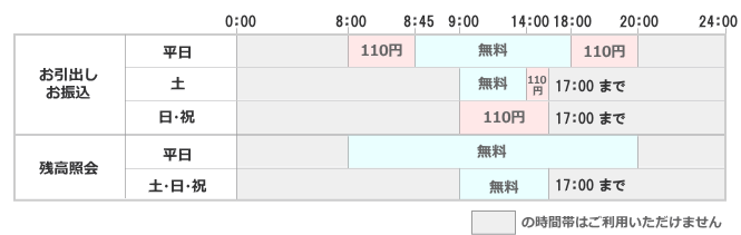 ①お引出し・お振込(平日)8:00~8:45/110円|8:45~18:00/無料|18:00~20:00/110円、(土)9:00~14:00/無料|14:00~17:00/110円、(日祝)9:00~17:00/110円 ②残高照会(平日)8:00~20:00/無料、(土日祝)9:00~17:00/無料