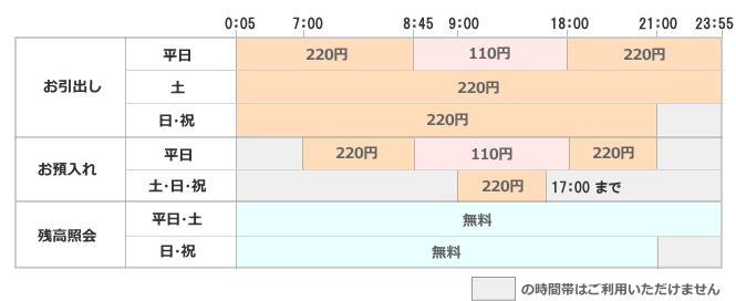 ①お引出し(平日)0:05~8:45/220円|8:45~18:00/110円|18:00~23:55/220円、(土)0:05~23:55/220円、(日祝)0:05~21:00/220円 ②お預入れ(平日)7:00~8:45/220円|8:45~18:00/110円|18:00~21:00/220円、(土日祝)9:00~17:00/220円