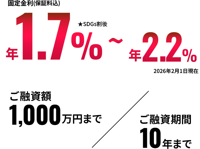 固定金利（保証料込）年1.7％SDGs割後～年2.2％2026年2月1日現在 ご融資額1,000万円まで／ご融資期間10年まで