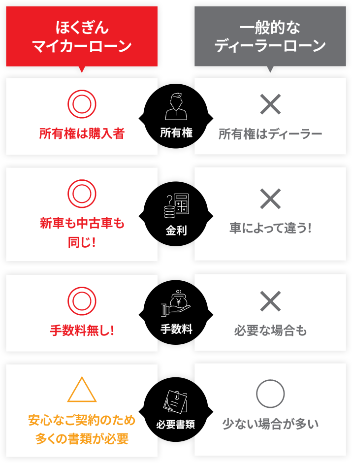 ほくぎんマイカーローン（所有権は購入者 金利新車も中古車も同じ！手数料なし！安心なご契約のため多くの書類が必要） 一般的なディーラーローン（所有権はディーラー 金利車によって違う！手数料必要な場合も 書類少ない場合が多い）