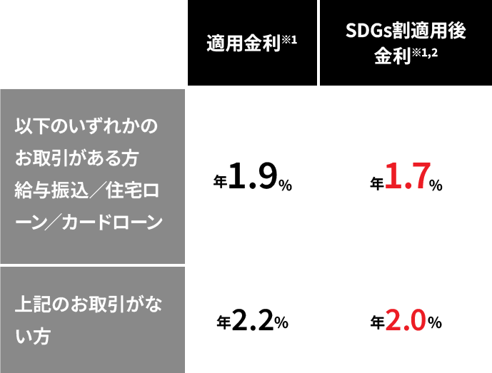 以下のいずれかのお取引がある方 給与振込／住宅ローン／カードローン 適用金利※1年1.9％ SDGs割適用後金利※1,2年1.7％ 上記のお取引がない方 適用金利※1年2.2％ SDGs割適用後金利※1,2年2.0％