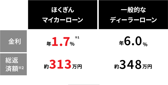 ほくぎんマイカーローン金利年1.7％※1 総返済額※2約313万円 一般的なディーラーローン金利年6.0％ 総返済額※2約348万円