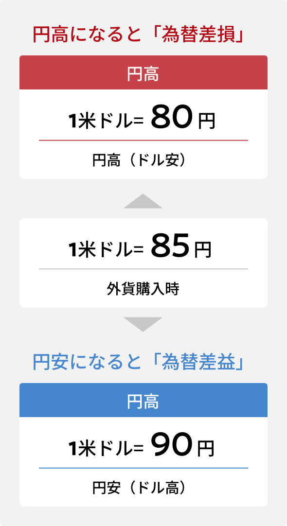 為替変動により元本割れしているイメージ図