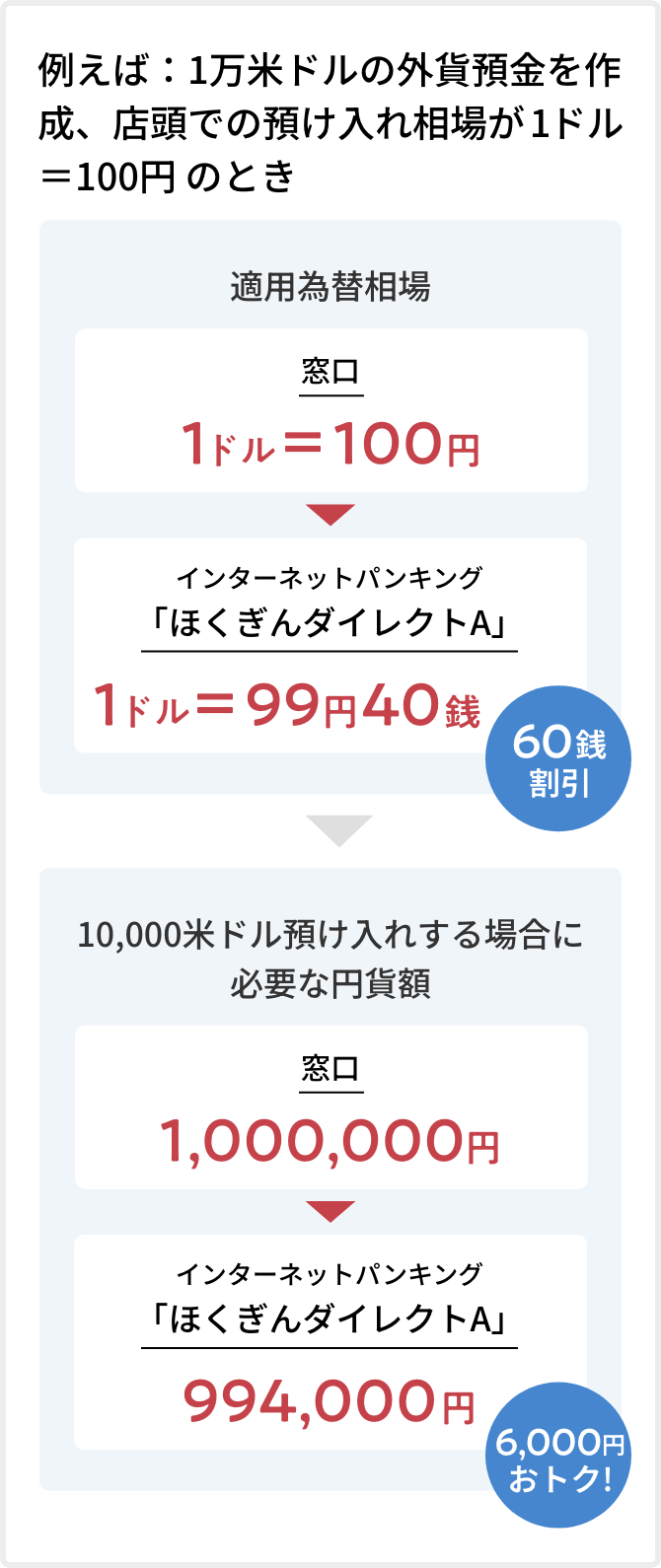 預入時の為替手数料のイメージ図