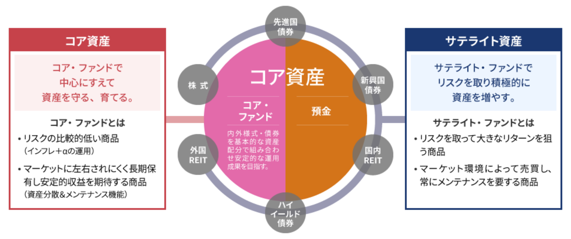 コア・サテライト運用イメージ