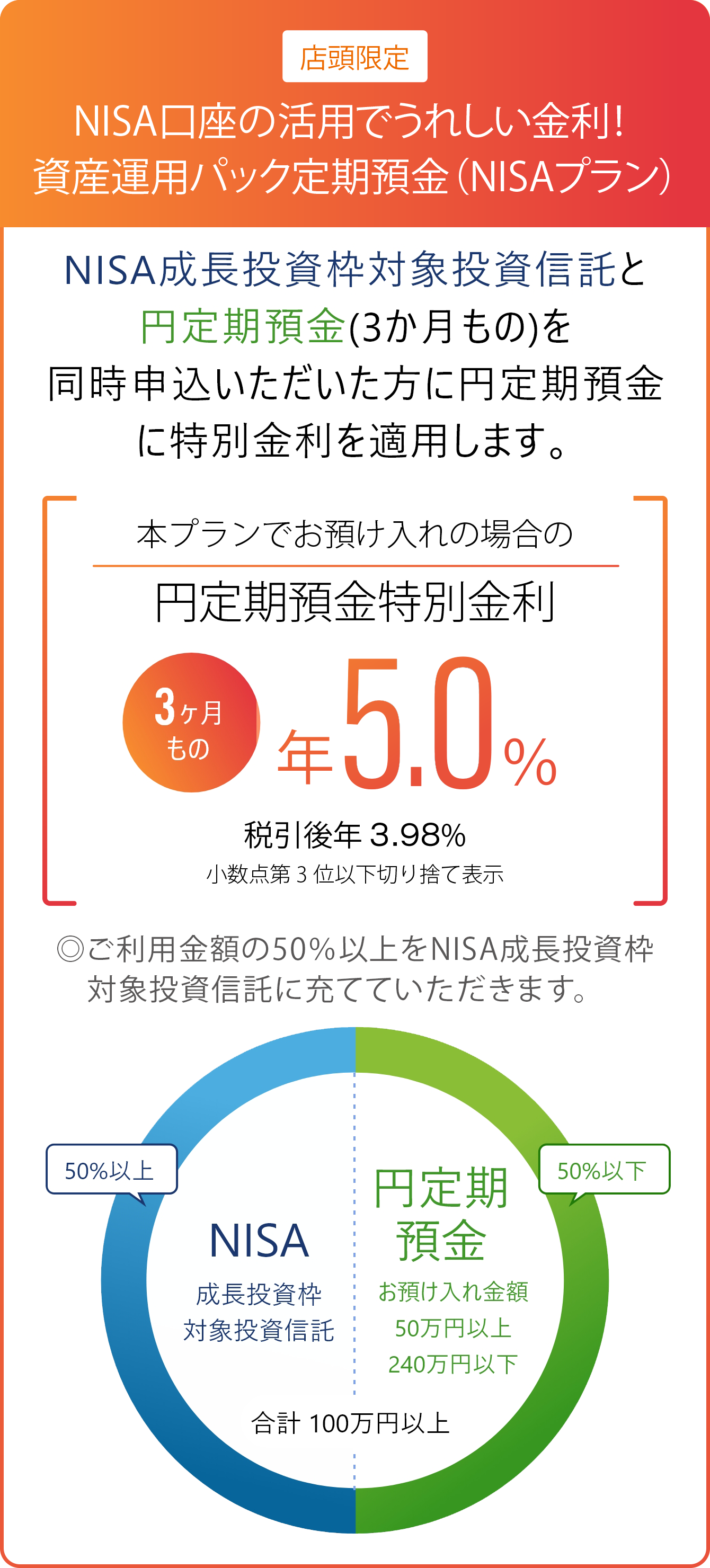 店頭限定 NISA口座の活用でうれしい金利！資産運用パック定期預金（NISAプラン） NISA成長投資枠対象投資信託と円定期預金（3か月もの）を同時申込いただいた方に円定期預金に特別金利を適用します。本プランでお預け入れの場合の円定期預金特別金利 3ヶ月もの 年5.00% 税引き後 年3.98% 小数点第3位以下を切り捨て表示