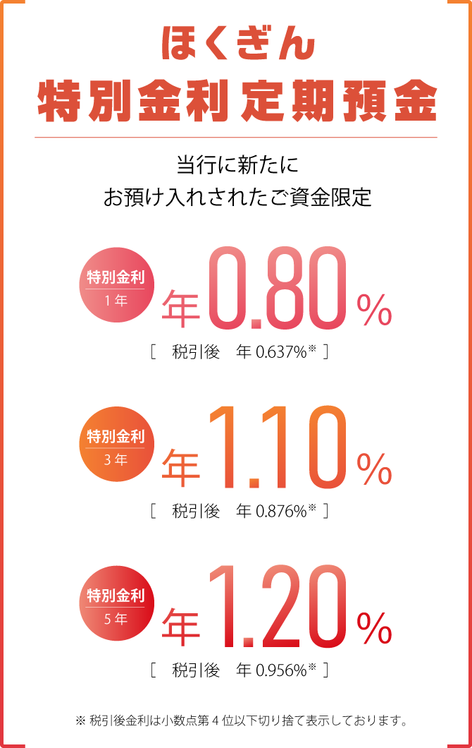 ほくぎん特別金利定期預金 北陸銀行に新たにお預け入れされたご資金限定の、おトクな定期預金　表示金利は当初預入期間（1年）のみの運用とさせていただきます［表示金利は2026年8月10日現在］1年もの 1年0.80% 税引後年0.637%、3年1.10% 税引後年0.876%、5年1.20% 税引後年0.956% 税引後金利は小数点第4位以下を切り捨て表示しております。