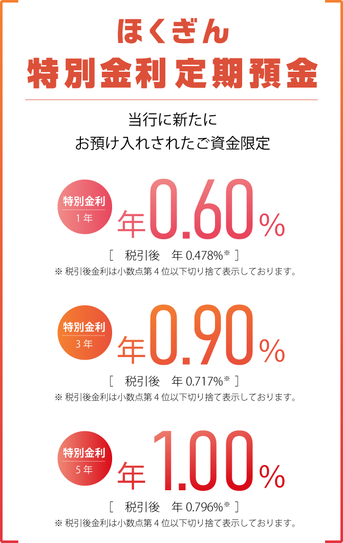 ほくぎん特別金利定期預金 北陸銀行に新たにお預け入れされたご資金限定の、おトクな定期預金　表示金利は当初預入期間（1年）のみの運用とさせていただきます［表示金利は2026年2月9日現在］1年もの 1年0.60% 税引後年0.478%、3年0.90% 税引後年0.717%、5年1.00% 税引後年0.796% 税引後金利は小数点第4位以下を切り捨て表示しております。