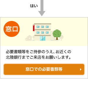 NOの場合は必要書類等をご持参のうえ、お近くの北陸銀行までご来店をお願いします。