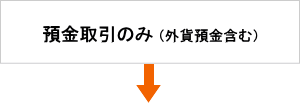 預金取引のみ（外貨預金含む）