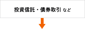 投資信託・債券取引・ローン取引（アパートローン除く）・一般財形