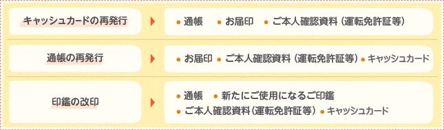 ①キャッシュカードの再発行／通帳、お届け印、ご本人確認資料（運転免許証等）②通帳の再発行／お届け印、ご本人確認資料（運転免許証等）③印鑑の改印／通帳、新たにご使用になるご印鑑、ご本人確認資料（運転免許証等）、キャッシュカード