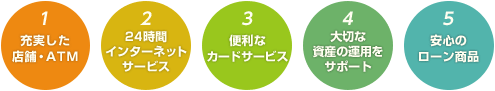 1.充実した店舗・ATM 2.24時間インターネットサービス 3.便利なカードサービス 4.大切な資産の運用をサポート 5.安心のローン商品